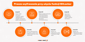 Jak zaszyfrować dysk za pomocą BitLocker’a? 